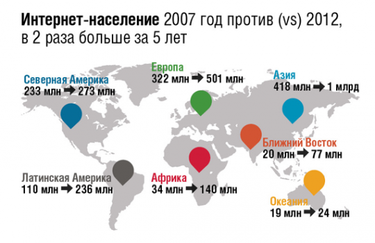 Вдвое больше Интернет-пользователей за последние 5 лет