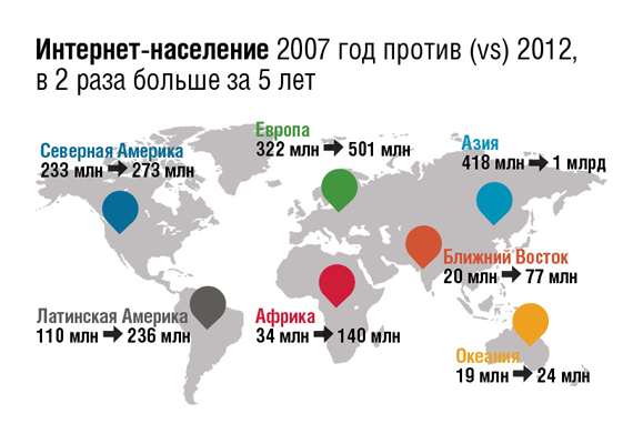 Вдвое больше Интернет-пользователей за последние 5 лет