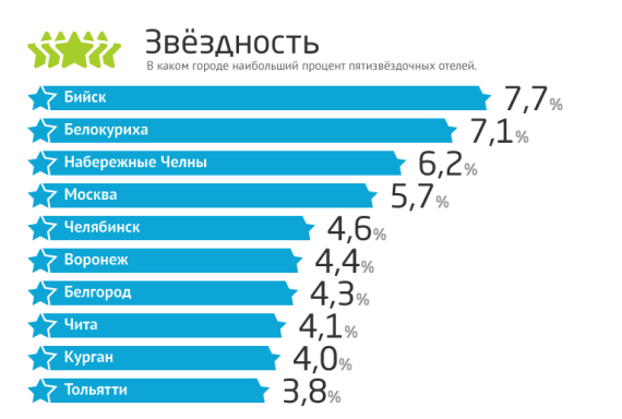 2ГИС собрал все, что полезно знать о гостиницах в России