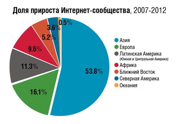 Вдвое больше Интернет-пользователей за последние 5 лет