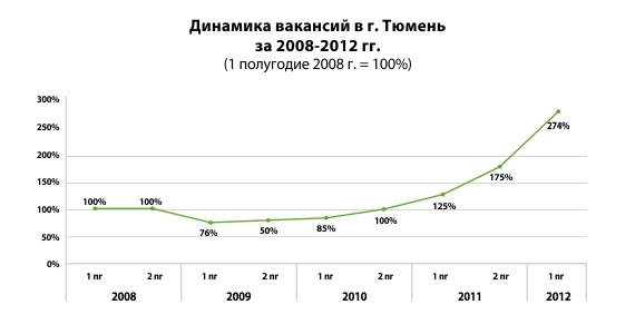 Какие специалисты наиболее востребованы в Тюмени?