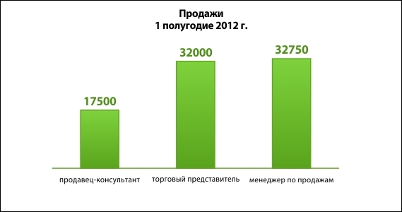 Какие специалисты наиболее востребованы в Тюмени?