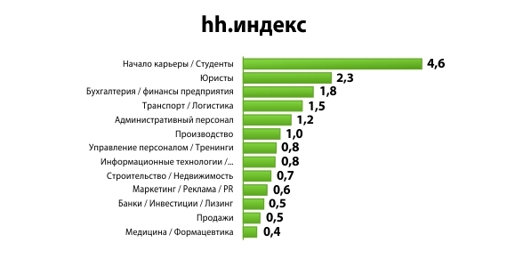Какие специалисты наиболее востребованы в Тюмени?