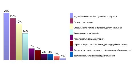 Почему увольняются российские топ-менеджеры?