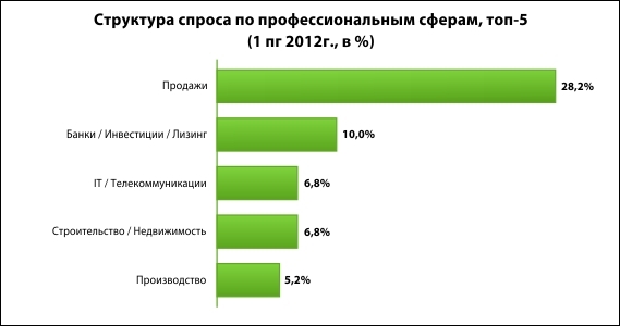 Какие специалисты наиболее востребованы в Тюмени?