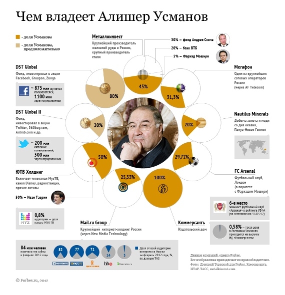 Алишер Усманов: миллиард и человеческие отношения