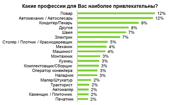 Повар, автослесарь и кондитер &ndash; самые привлекательные рабочие профессии для офисных работников