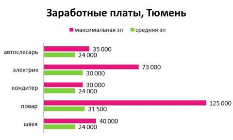 Опрос проводился Службой исследований HeadHunter 8&ndash;12 февраля 2013 г. среди 762 работников компаний Тюмени
