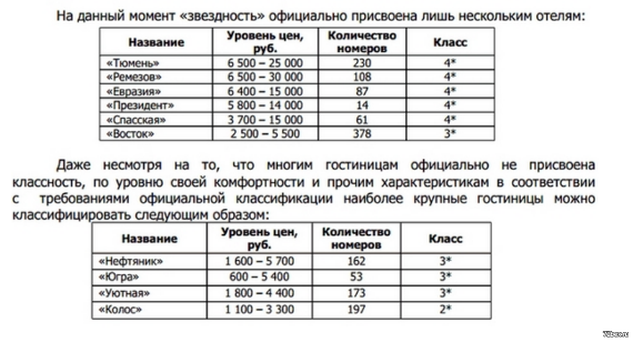 В Тюмени строят крупнейшие гостиницы: отель «Хилтон» - в том числе