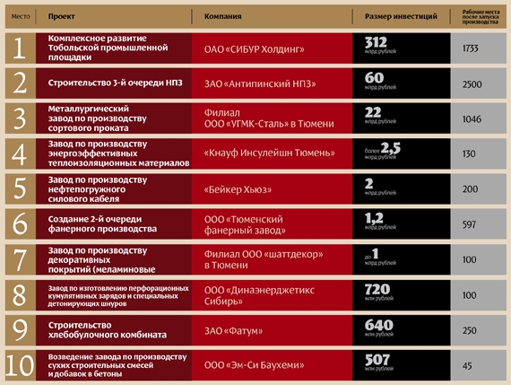 10 крупнейших инвестиционных проектов Тюменской области