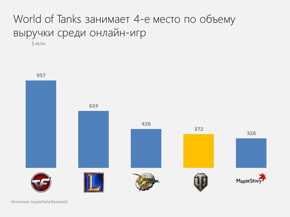3 WOT income