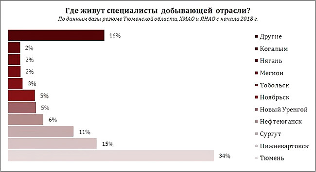 10 фактов о работниках нефтяной, газовой и топливной промышленности