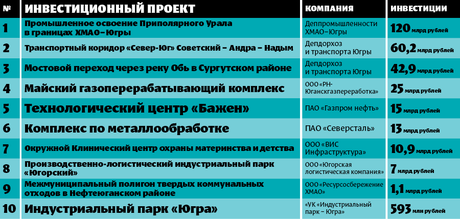 ТОП-10 инвестиционных проектов Ханты-Мансийского автономного округа — Югры